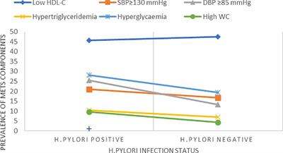 Metabolic syndrome and associated factors among H. pylori-infected and negative controls in Northeast Ethiopia: a comparative cross-sectional study
